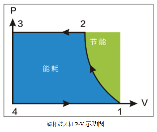 螺桿鼓風(fēng)機(jī) 螺桿鼓風(fēng)機(jī)