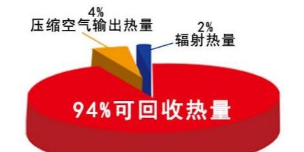 淺析空壓機(jī)余熱回收的好處！