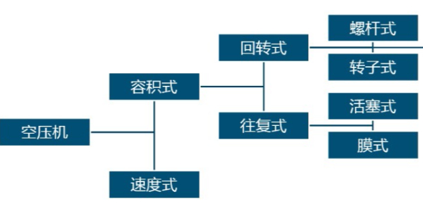 空壓機(jī)常見的分類是哪些？跟著睿寂行一起來了解一下
