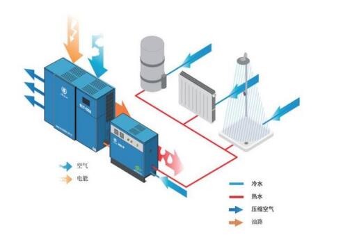 空壓機余熱回收 空壓機余熱回收