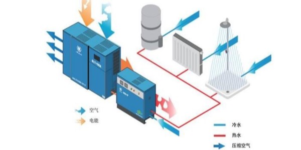 空壓機(jī)余熱回收，有必要做嗎？